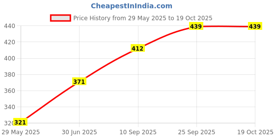 firstcry.com Toyshine Apple Shape Stickerless Rubik Cube Toy - Red toyshine Price History Graph from 29 May 2025 to 18 Oct 2025