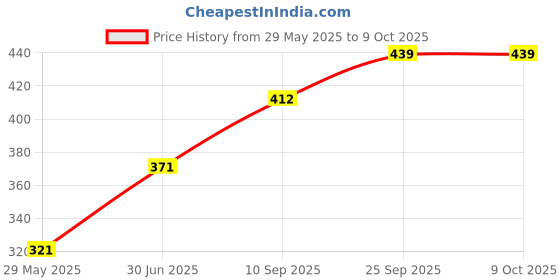 firstcry.com Toyshine Apple Shaped Magic Speed Rubik Cube - Red toyshine Price History Graph from 29 May 2025 to 9 Oct 2025