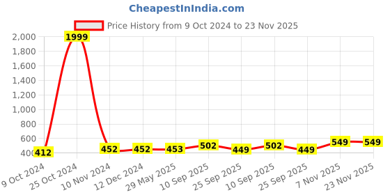 firstcry.com Toyshine Archer Bow and Arrow Set With Quiver - Pink toyshine Price History Graph from 9 Oct 2024 to 22 Nov 2025
