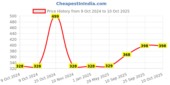 firstcry.com Toyshine Badminton Racket Non Slip Gripper Badmintron Grip  Super Absorbent Pack of 6 - Multicolour toyshine Price History Graph from 9 Oct 2024 to 10 Oct 2025