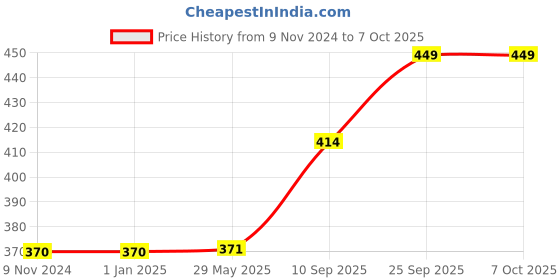firstcry.com Toyshine Badminton Racket Non-Slip Gripper Pack of 6 - Multicolour toyshine Price History Graph from 9 Nov 2024 to 7 Oct 2025