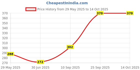 firstcry.com Toyshine Banana Shaped Magic Speed Cube - Yellow toyshine Price History Graph from 29 May 2025 to 13 Oct 2025