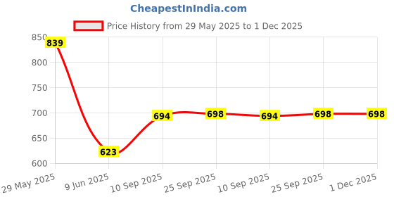 firstcry.com Toyshine Basic Handy Stainless Steel 304 Water Bottle Color May Vary - 480 ml toyshine Price History Graph from 29 May 2025 to 1 Dec 2025