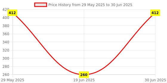 firstcry.com Toyshine Big Archer Bow And Arrow Set With Quiver And Suction Arrows - Red toyshine Price History Graph from 29 May 2025 to 30 Jun 2025