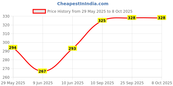 firstcry.com Toyshine Big Heart & Unicorn Popping Sounds Push Bubbles for Autism Stress Reliever Sensory Pop It Toy Pack of 2- Multicolor toyshine Price History Graph from 29 May 2025 to 8 Oct 2025