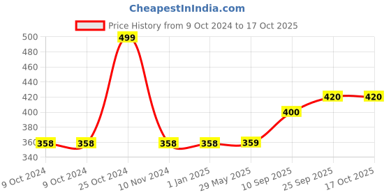 firstcry.com Toyshine Big Size Chunky Wooden Puzzle Toy Educational and Learning Toy Fruit - 12 Pieces toyshine Price History Graph from 9 Oct 2024 to 15 Oct 2025