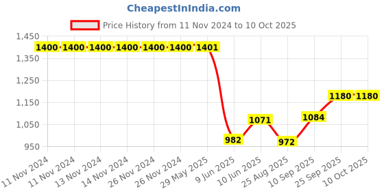 firstcry.com Toyshine Big Size Wooden DIY Doll House f- Multicolour toyshine Price History Graph from 11 Nov 2024 to 9 Oct 2025