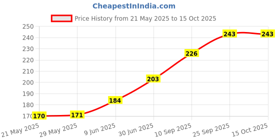 firstcry.com Toyshine Blocks Set Multicolor - 120 Pieces toyshine Price History Graph from 21 May 2025 to 15 Oct 2025