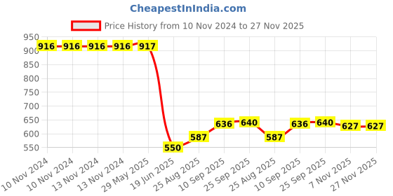 firstcry.com Toyshine Bunny Musical Piano with 3 Modes Animal Sounds Flashing Lights & Music- White toyshine Price History Graph from 10 Nov 2024 to 26 Nov 2025