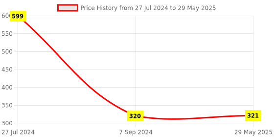 firstcry.com Toyshine Cell Phone with 14 Buttons and Functions - Blue toyshine Price History Graph from 27 Jul 2024 to 29 May 2025