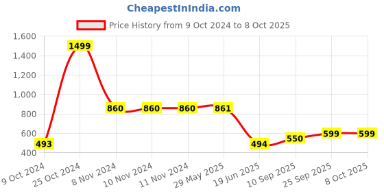 firstcry.com Toyshine Combat Warrior Foam Blaster Gun Toy with 10 Bullets - Green toyshine Price History Graph from 9 Oct 2024 to 8 Oct 2025
