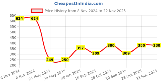 firstcry.com Toyshine Cool Top Fusion Battle Spinning Tops Battling Top Stadium Blade Battle Set - Multicolour toyshine Price History Graph from 8 Nov 2024 to 21 Nov 2025