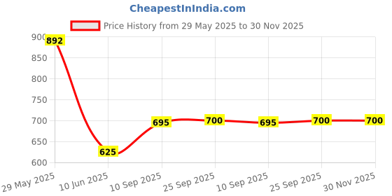 firstcry.com Toyshine Creative Sand SetWithout Mould Green Pack of 6 - 500 g toyshine Price History Graph from 29 May 2025 to 30 Nov 2025