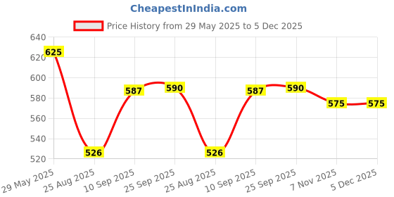 firstcry.com Toyshine Creative Sand With Castle Moulds Brown - 1 Kg toyshine Price History Graph from 29 May 2025 to 5 Dec 2025