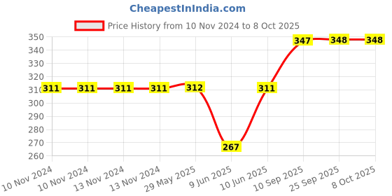 firstcry.com Toyshine Crown Design Fidget Popping Sounds Pop It Toy - Multicolour toyshine Price History Graph from 10 Nov 2024 to 8 Oct 2025