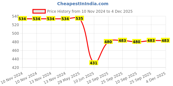 firstcry.com Toyshine Crystal Tritan Hand Bag Water Bottle Green - 550 ml toyshine Price History Graph from 10 Nov 2024 to 4 Dec 2025