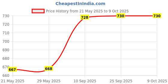 firstcry.com Toyshine Dancing Angel Robot with Lights and Music - Multicolour toyshine Price History Graph from 21 May 2025 to 8 Oct 2025