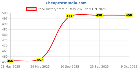 firstcry.com Toyshine Dancing Dog -II with Music Flashing Lights - Cream toyshine Price History Graph from 21 May 2025 to 9 Oct 2025