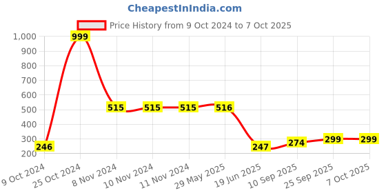 firstcry.com Toyshine Die Cast Mini Robot Misslie Car Toy with Friction Power - Multicolour toyshine Price History Graph from 9 Oct 2024 to 7 Oct 2025