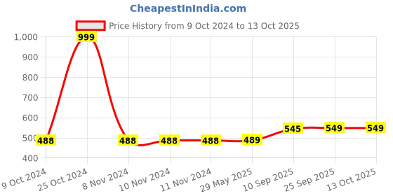 firstcry.com Toyshine Die Cast Mini Tourist With Friction Power Car Toy - Multicolour toyshine Price History Graph from 9 Oct 2024 to 13 Oct 2025