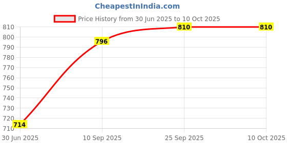 firstcry.com Toyshine Dinosaur Wooden Abacus and Learning Play Center - Multicolor toyshine Price History Graph from 30 Jun 2025 to 10 Oct 2025