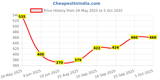 firstcry.com Toyshine Double Sided Dart Board with Magnetic Darts - Multicolor toyshine Price History Graph from 29 May 2025 to 5 Oct 2025