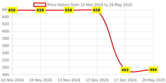 firstcry.com Toyshine Double Sided Dart Board with Magnetic Darts - Multicolor toyshine Price History Graph from 10 Nov 2024 to 29 May 2025