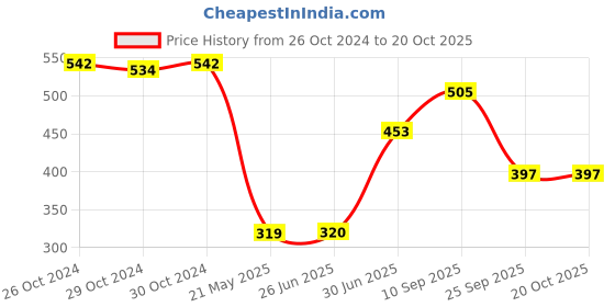 firstcry.com Toyshine Dresser Back Pack Play Set of 21 - Multicolour toyshine Price History Graph from 26 Oct 2024 to 18 Oct 2025