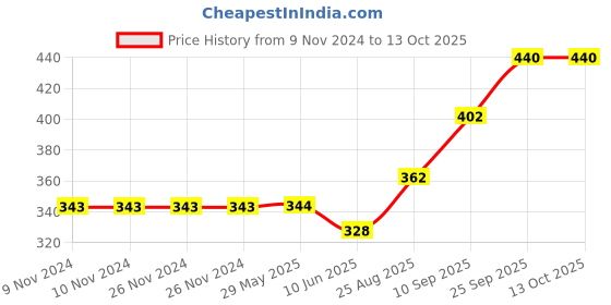 firstcry.com Toyshine   Fidget Popping Sounds Toy Pack of 4 - Multicolour toyshine Price History Graph from 9 Nov 2024 to 12 Oct 2025