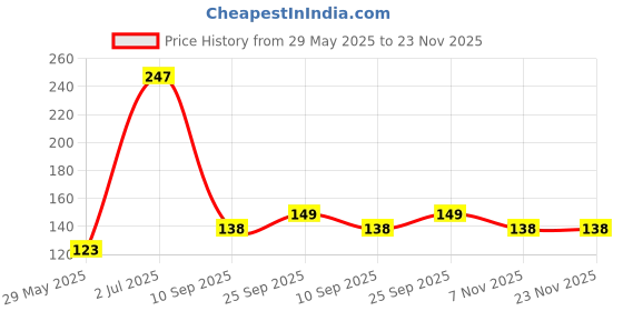 firstcry.com Toyshine Foam Dart Bullets Blue - 20 Pieces toyshine Price History Graph from 29 May 2025 to 22 Nov 2025