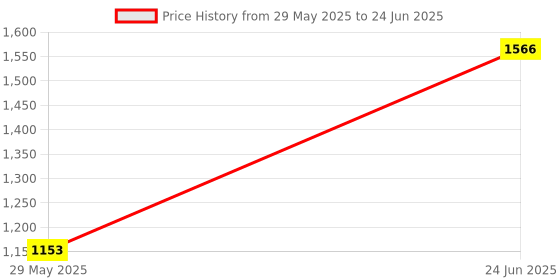 firstcry.com Toyshine Foldable Pop Up Play House - Multicolour toyshine Price History Graph from 29 May 2025 to 24 Jun 2025