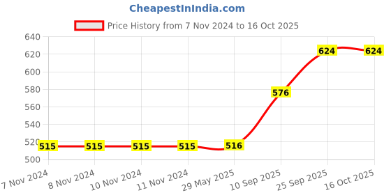 firstcry.com Toyshine Friction Powered Construction Vehicles Pack of 2 - Yellow toyshine Price History Graph from 7 Nov 2024 to 16 Oct 2025
