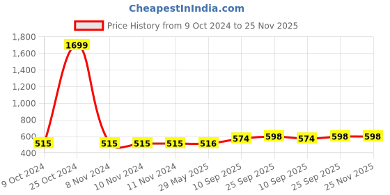 firstcry.com Toyshine Funny Animal Friction Powered Toy Cars Pack of 4 - Multicolour toyshine Price History Graph from 9 Oct 2024 to 25 Nov 2025