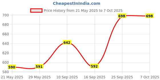 firstcry.com Toyshine Geared Crocodile Concept Musical Toy with 3D Lights - Multicolour toyshine Price History Graph from 21 May 2025 to 7 Oct 2025