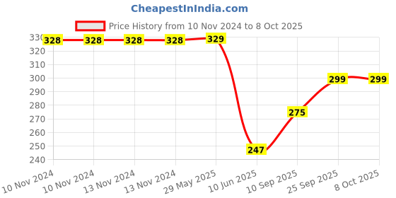 firstcry.com Toyshine Happy Appu Elephant Soft Toy Red - Height 25 cm toyshine Price History Graph from 10 Nov 2024 to 7 Oct 2025