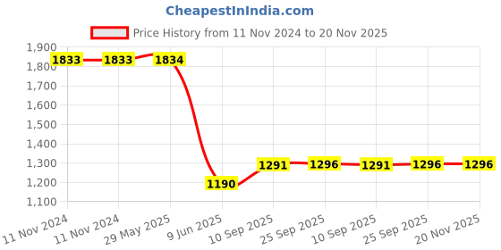 firstcry.com Toyshine High Speed Remote Control Dirt Tracker Car 1 18 Scale 20 KM H Off Road Monster Trucks 2 4GHz Green toyshine Price History Graph from 11 Nov 2024 to 20 Nov 2025