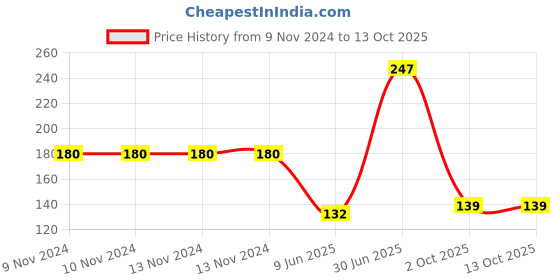 firstcry.com Toyshine High Stability Stickerless 3x3x3  Rubik Cube - Multicolour toyshine Price History Graph from 9 Nov 2024 to 12 Oct 2025