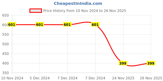 firstcry.com Toyshine Holi Water Gun with High Pressure Back Holding Tank - Red toyshine Price History Graph from 10 Nov 2024 to 26 Nov 2025