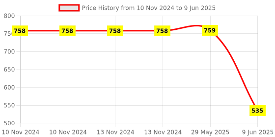 firstcry.com Toyshine Hopper Ball 55cm Printed with Handle - Yellow toyshine Price History Graph from 10 Nov 2024 to 9 Jun 2025