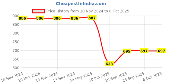 firstcry.com Toyshine Icing Design Sipper Bottle Color May Vary - 400 ml toyshine Price History Graph from 10 Nov 2024 to 7 Oct 2025