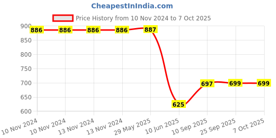 firstcry.com Toyshine Icing Design Sipper Bottle Color May Vary- 400 ml toyshine Price History Graph from 10 Nov 2024 to 7 Oct 2025