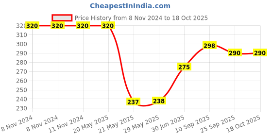 firstcry.com Toyshine Interactive Musical Baby Phone Toy for Kids 14 Buttons and Functions Musical Melodies Animal Sounds and Number Learning Pink toyshine Price History Graph from 8 Nov 2024 to 18 Oct 2025