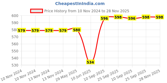 firstcry.com Toyshine Jumbo Tank 1200 ML Kids Water Bottle with Stainer, BPA Free Children's Drinkware with Button Lock, Yellow - 1200 ml toyshine Price History Graph from 10 Nov 2024 to 28 Nov 2025