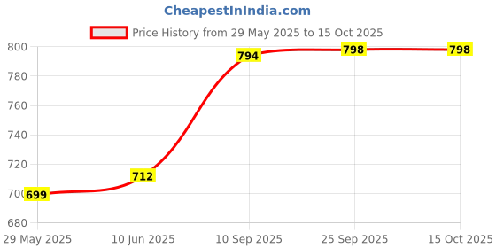 firstcry.com Toyshine Ladybug Beetle Kids Water Bottle with Spill Proof Straw Red - 450 ml toyshine Price History Graph from 29 May 2025 to 15 Oct 2025