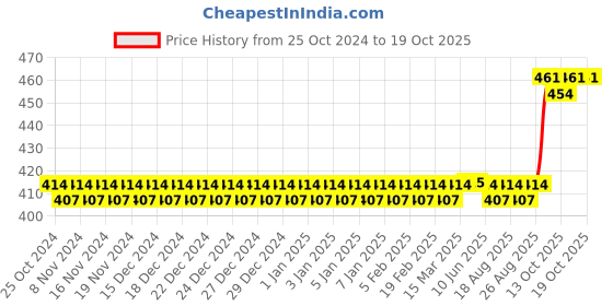 firstcry.com Toyshine Leakproof Sipper Water Bottle - 400 ml toyshine Price History Graph from 25 Oct 2024 to 18 Oct 2025