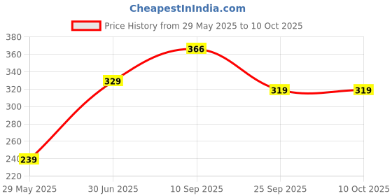firstcry.com Toyshine Lemon Shape Magic Speed Stress Relieving Rubik Cube Toy - Yellow toyshine Price History Graph from 29 May 2025 to 10 Oct 2025