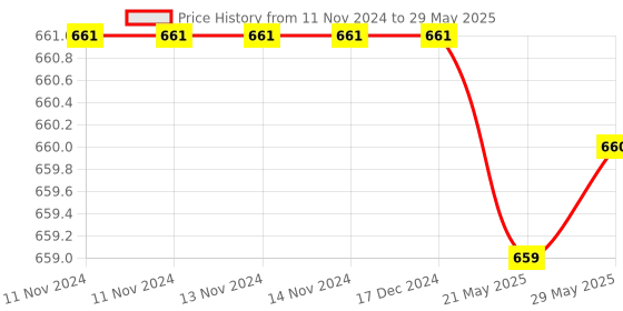 firstcry.com Toyshine Magentic Dart Game - Black toyshine Price History Graph from 11 Nov 2024 to 29 May 2025