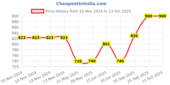 firstcry.com Toyshine Magnetic Folding Chess Board Game - Brown toyshine Price History Graph from 10 Nov 2024 to 12 Oct 2025
