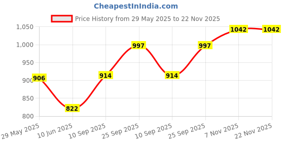 firstcry.com Toyshine Magnetic Multi Model Making Set - 20 Pieces toyshine Price History Graph from 29 May 2025 to 21 Nov 2025