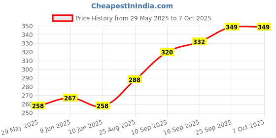 firstcry.com Toyshine Make and Paint Your Own Rocket Creative Game - English toyshine Price History Graph from 29 May 2025 to 6 Oct 2025